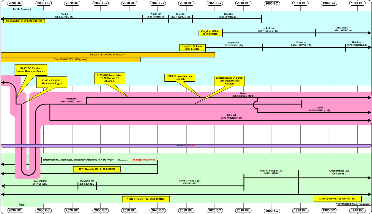 timeline-2090-1970-bc-abraham-part-2